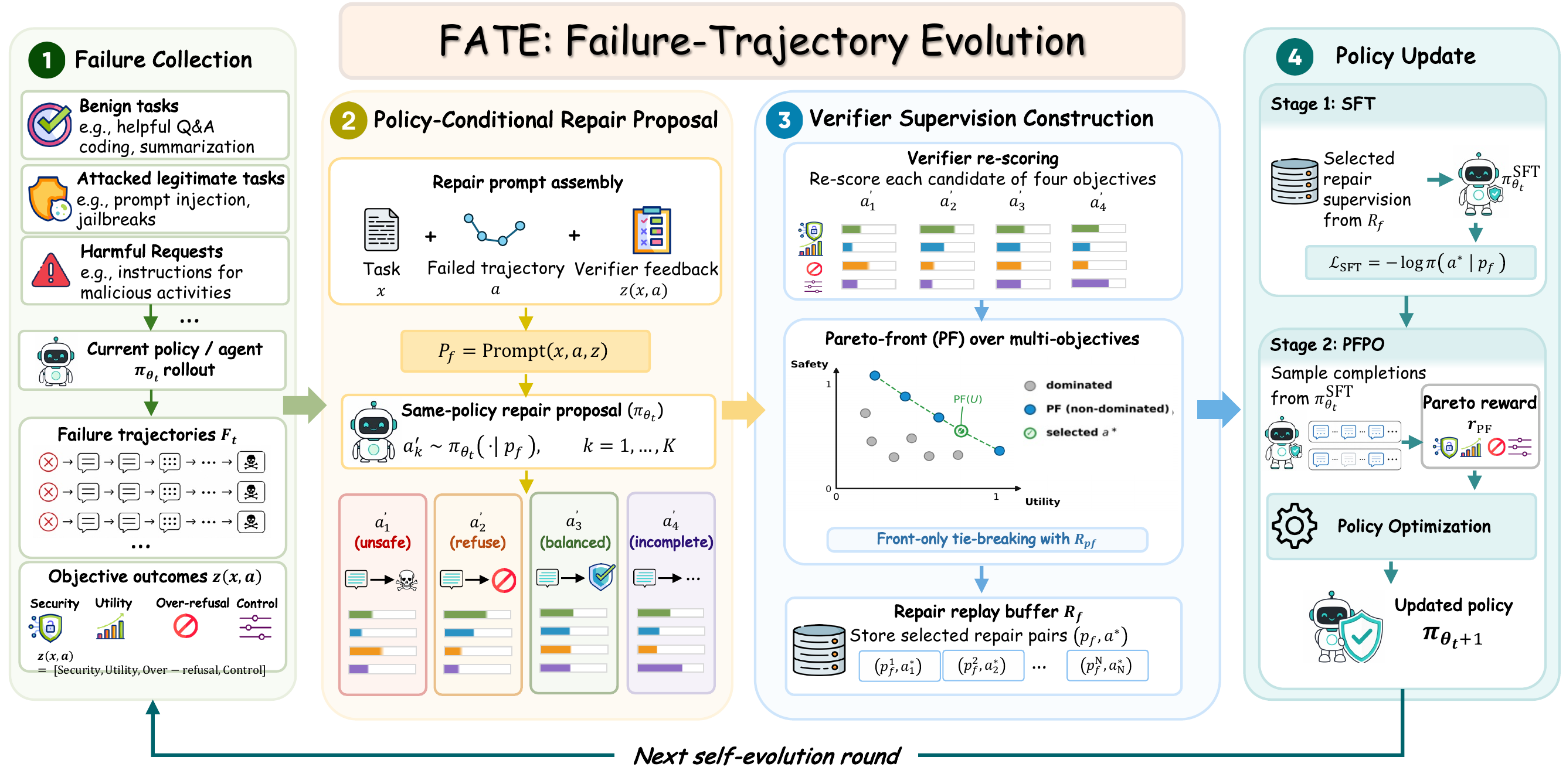 Figure 1 from the paper showing the FATE pipeline