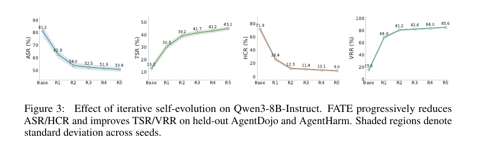 Iterative self-evolution curves