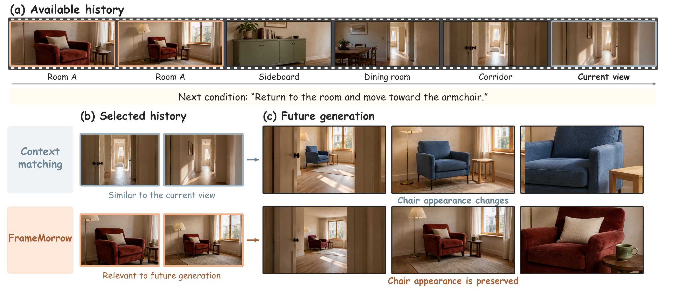 Conceptual illustration: context matching retrieves a corridor, while future-guided selection retrieves the earlier room and armchair needed for the next scene.