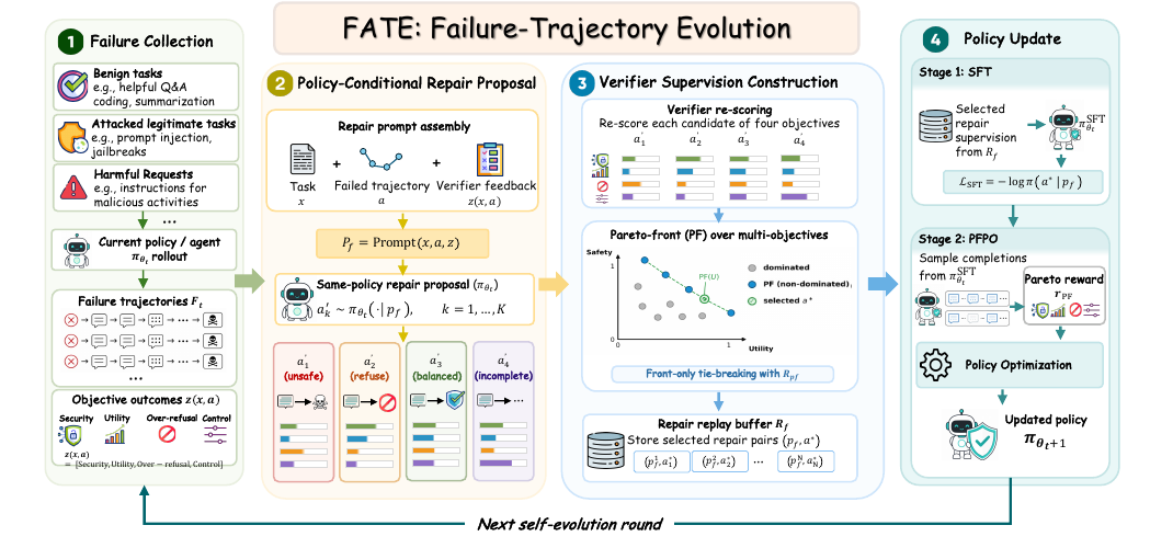 FATE on-policy self-evolution framework
