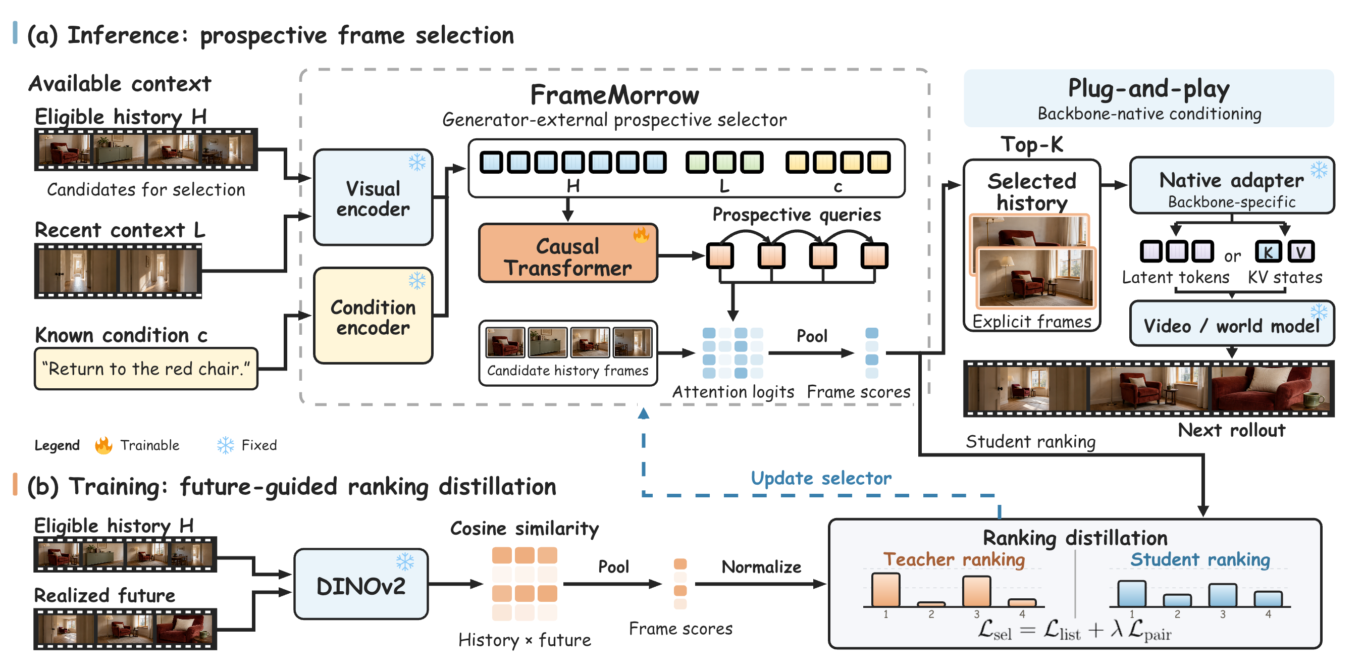 FrameMorrow prospective frame selection and training overview