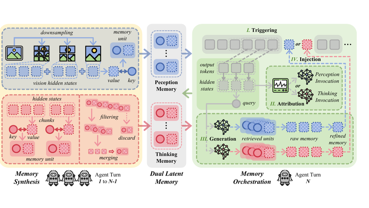 Dual Latent Memory for Visual Multi-agent System framework