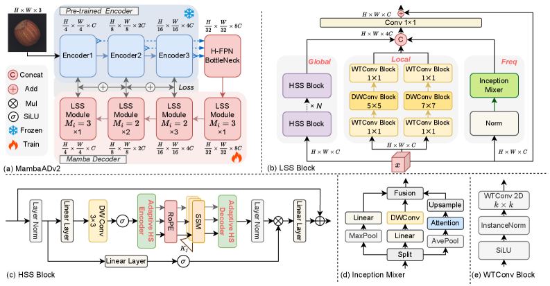 MambaADv2 architecture framework