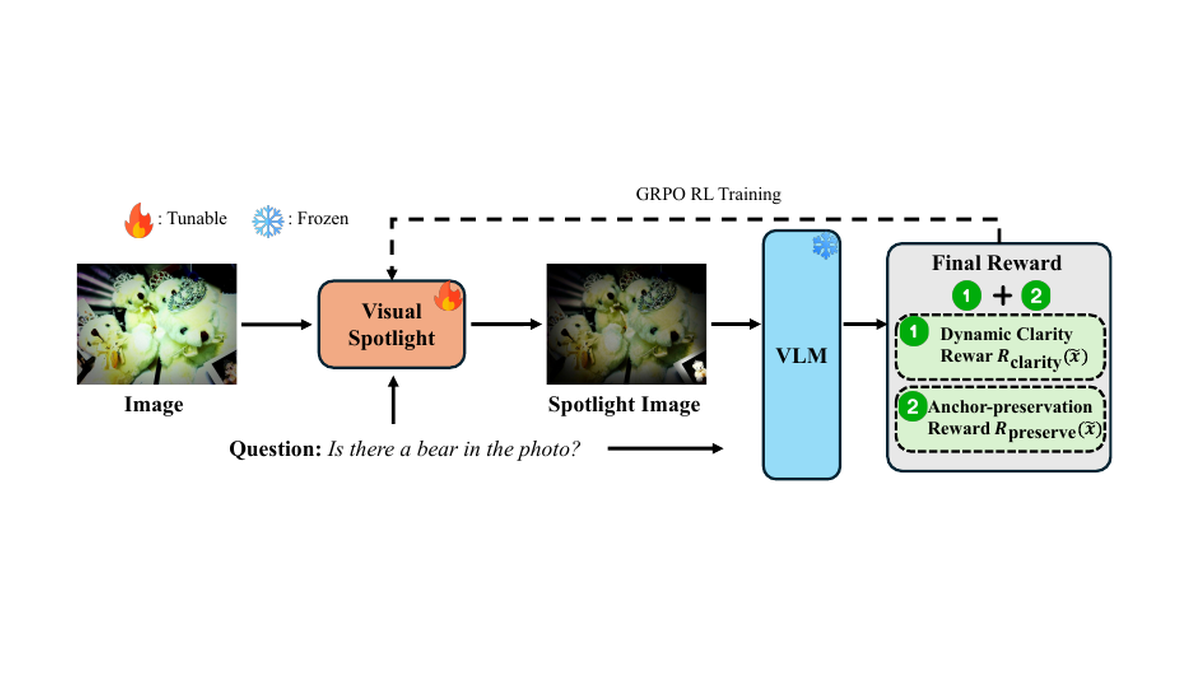 SPOT-E test-time visual spotlight framework