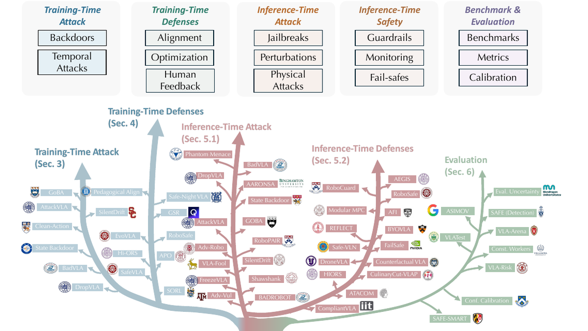 Vision-Language-Action Safety landscape framework
